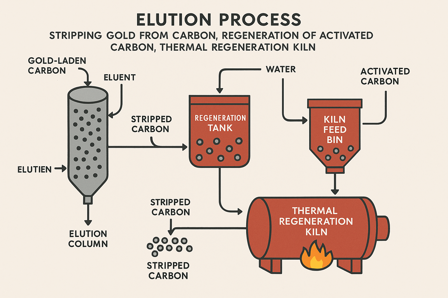 Flowchart of the elution process in gold recovery, showing the stripping of gold from loaded carbon and subsequent thermal regeneration steps.